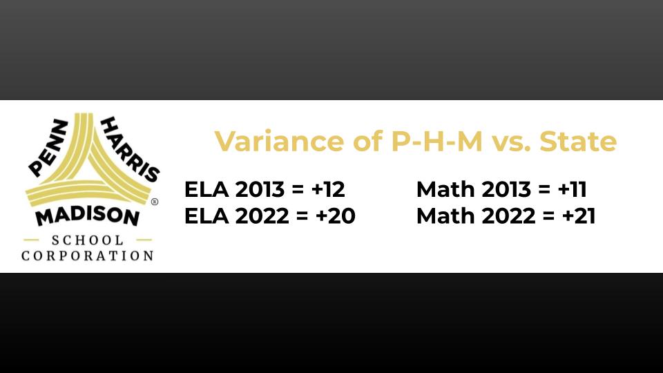 PHM Variance vs. state