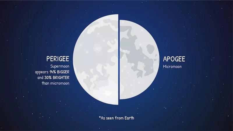 diagram of perigee and apogee moon