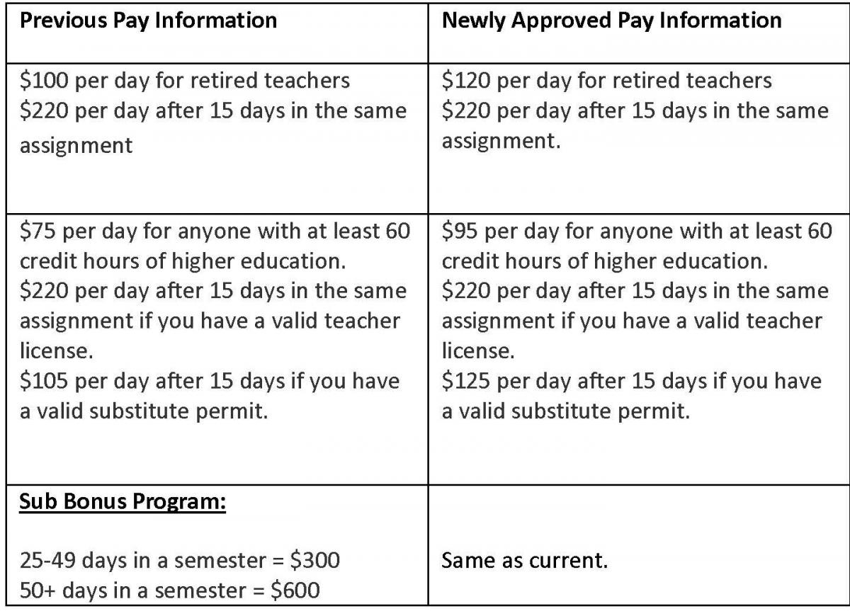 Sub hourly rate