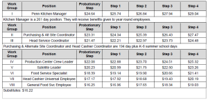 Food Service 2025 rates